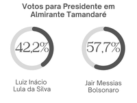 Almirante Tamandaré mantém a preferência sobre Bolsonaro no 2º turno das eleições presidenciais
