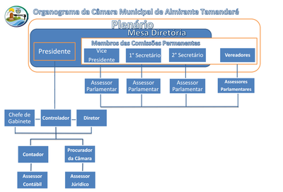 Organograma